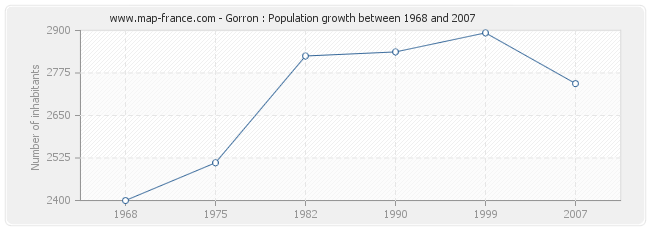 Population Gorron