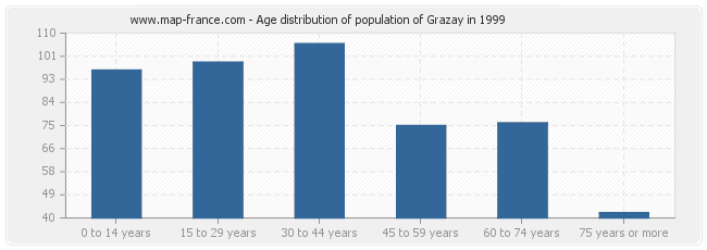 Age distribution of population of Grazay in 1999