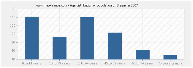 Age distribution of population of Grazay in 2007