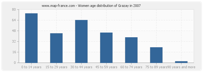 Women age distribution of Grazay in 2007