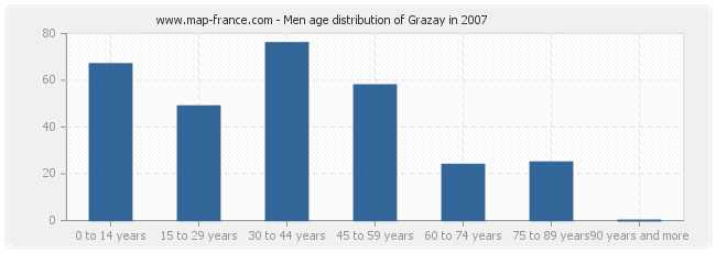 Men age distribution of Grazay in 2007
