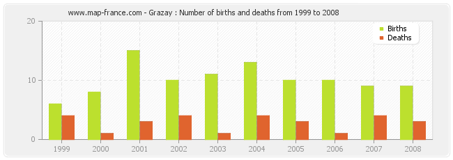 Grazay : Number of births and deaths from 1999 to 2008