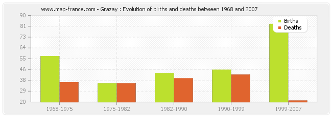 Grazay : Evolution of births and deaths between 1968 and 2007