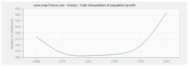 Grazay : Cubic interpolation of population growth