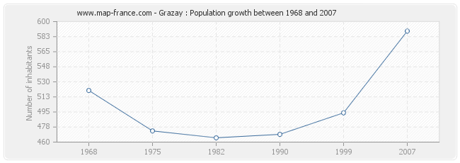 Population Grazay