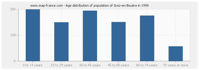 Age distribution of population of Grez-en-Bouère in 1999