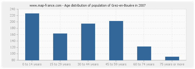 Age distribution of population of Grez-en-Bouère in 2007