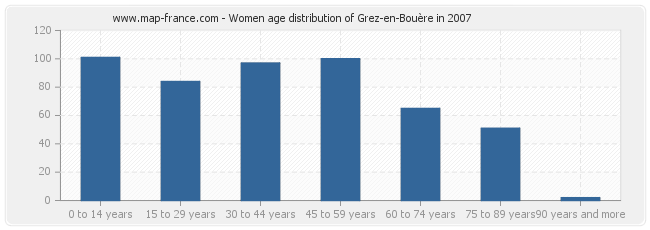 Women age distribution of Grez-en-Bouère in 2007