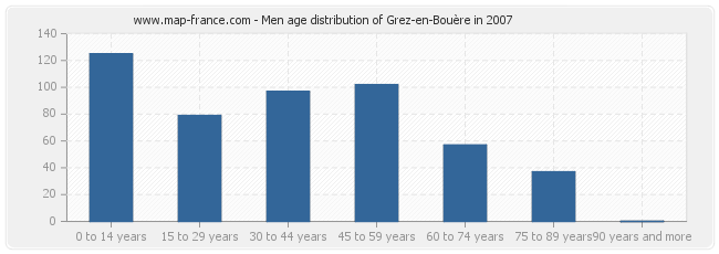 Men age distribution of Grez-en-Bouère in 2007