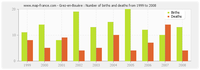 Grez-en-Bouère : Number of births and deaths from 1999 to 2008