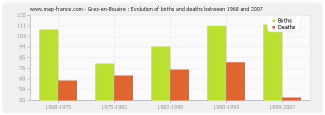 Grez-en-Bouère : Evolution of births and deaths between 1968 and 2007