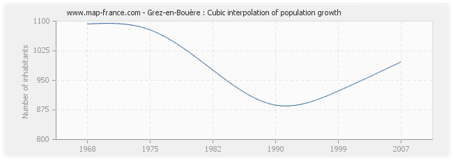 Grez-en-Bouère : Cubic interpolation of population growth