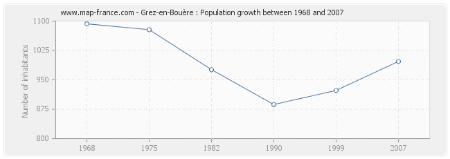 Population Grez-en-Bouère