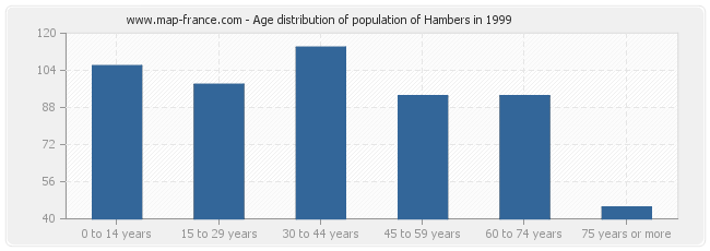 Age distribution of population of Hambers in 1999