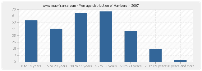 Men age distribution of Hambers in 2007