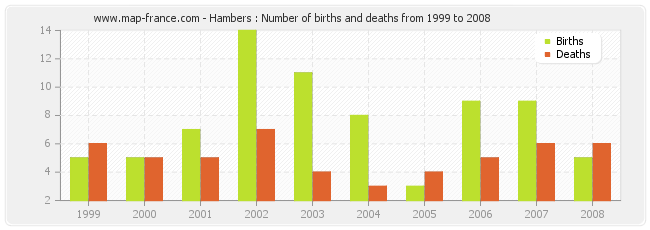 Hambers : Number of births and deaths from 1999 to 2008