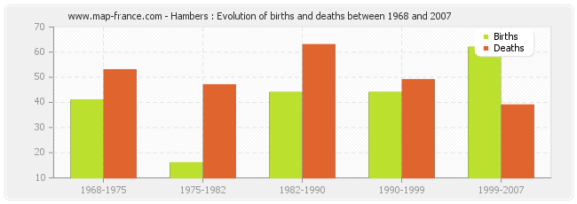 Hambers : Evolution of births and deaths between 1968 and 2007