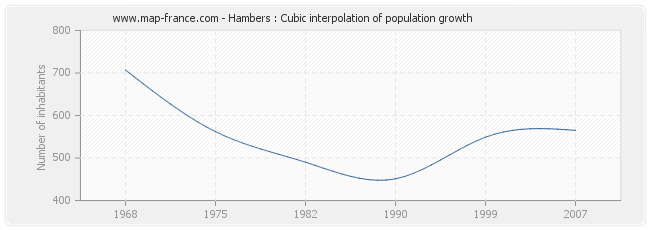Hambers : Cubic interpolation of population growth