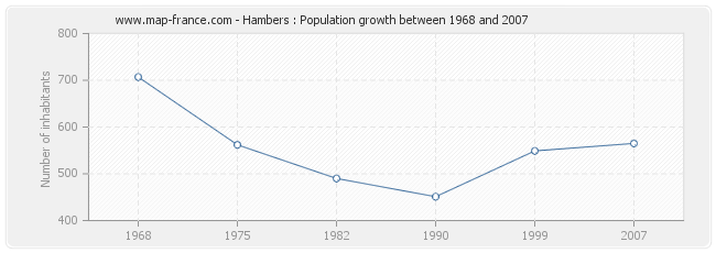 Population Hambers