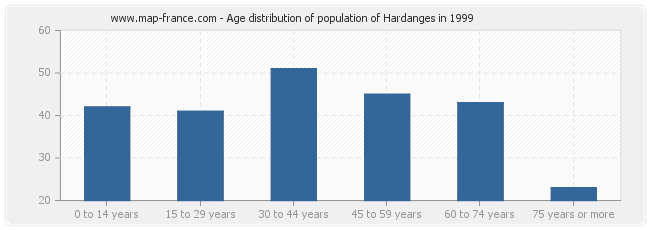 Age distribution of population of Hardanges in 1999