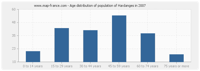 Age distribution of population of Hardanges in 2007