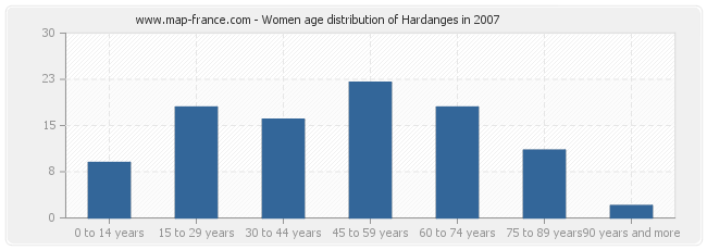 Women age distribution of Hardanges in 2007