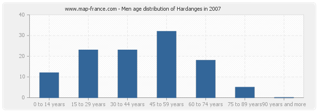 Men age distribution of Hardanges in 2007