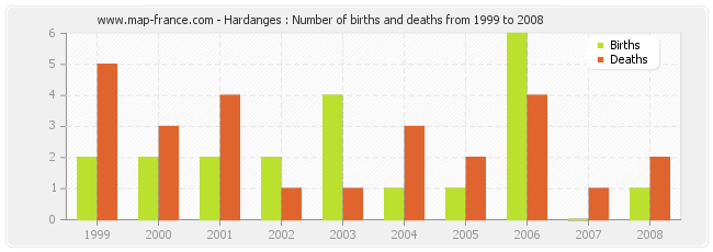 Hardanges : Number of births and deaths from 1999 to 2008