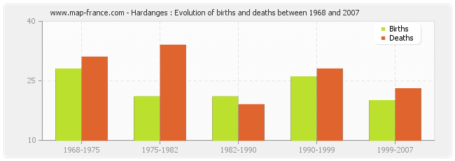 Hardanges : Evolution of births and deaths between 1968 and 2007
