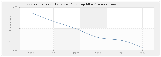 Hardanges : Cubic interpolation of population growth