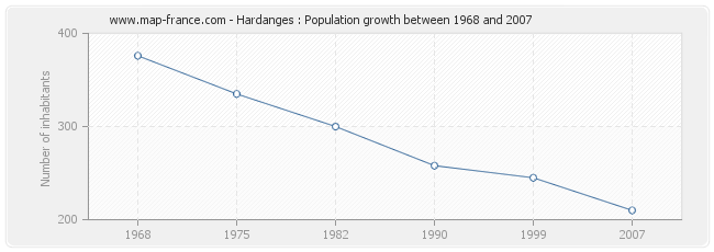 Population Hardanges