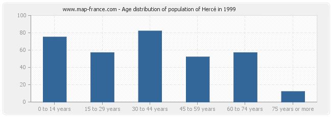 Age distribution of population of Hercé in 1999
