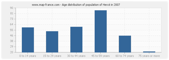 Age distribution of population of Hercé in 2007
