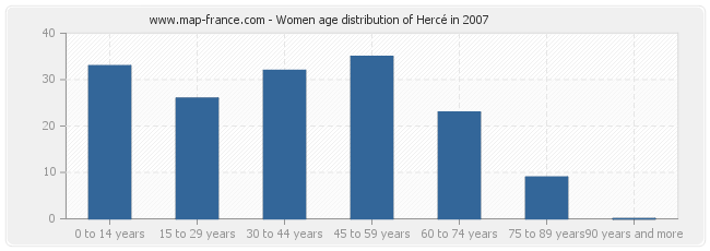 Women age distribution of Hercé in 2007