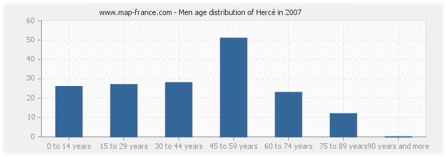 Men age distribution of Hercé in 2007