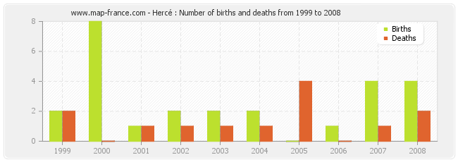 Hercé : Number of births and deaths from 1999 to 2008