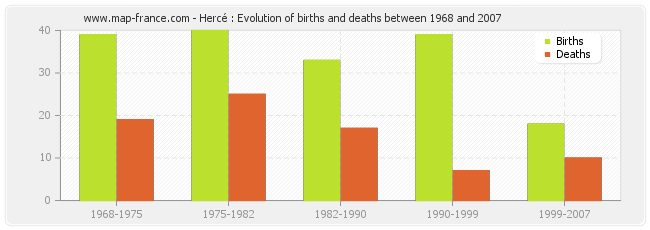 Hercé : Evolution of births and deaths between 1968 and 2007