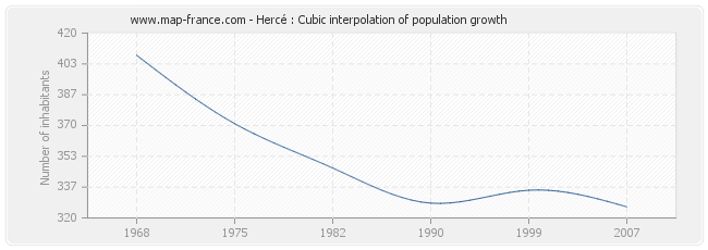 Hercé : Cubic interpolation of population growth