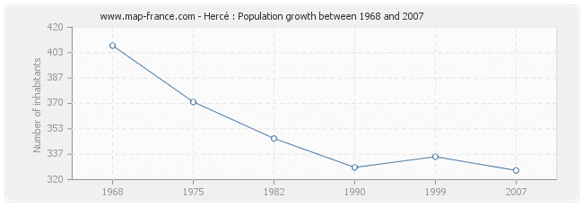 Population Hercé