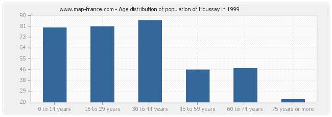 Age distribution of population of Houssay in 1999