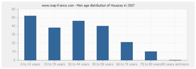 Men age distribution of Houssay in 2007