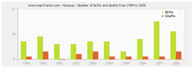 Houssay : Number of births and deaths from 1999 to 2008