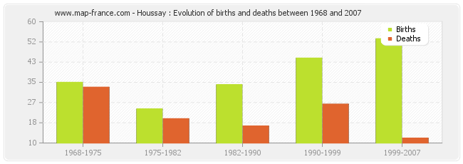 Houssay : Evolution of births and deaths between 1968 and 2007