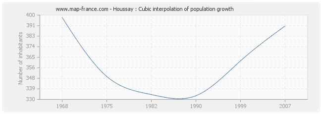 Houssay : Cubic interpolation of population growth