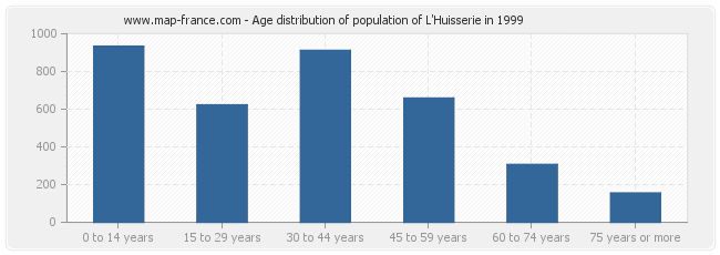 Age distribution of population of L'Huisserie in 1999