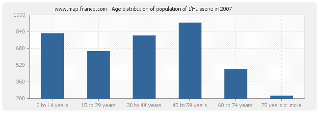 Age distribution of population of L'Huisserie in 2007