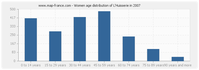 Women age distribution of L'Huisserie in 2007