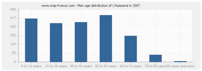 Men age distribution of L'Huisserie in 2007