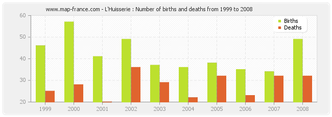 L'Huisserie : Number of births and deaths from 1999 to 2008