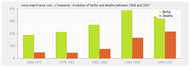 L'Huisserie : Evolution of births and deaths between 1968 and 2007